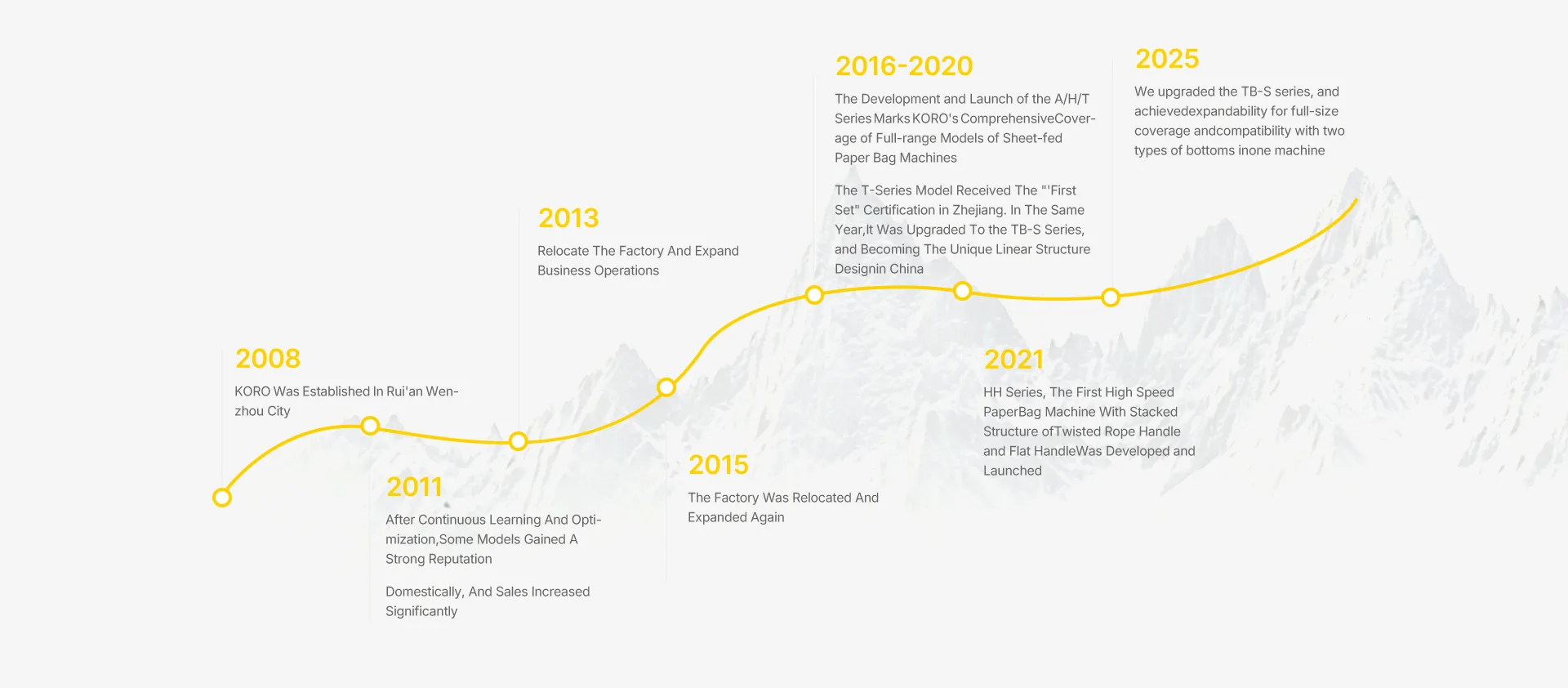 KORO History Timeline